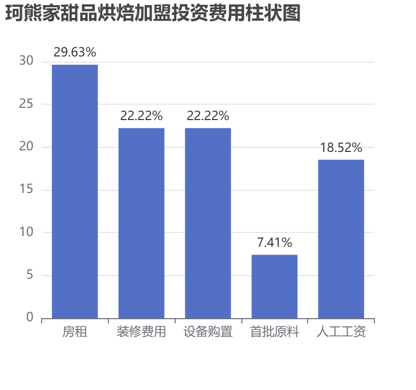 珂熊家甜品烘焙加盟投資費(fèi)用柱狀圖表