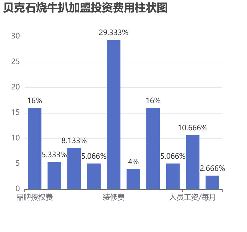 貝克石燒牛扒加盟投資費(fèi)用柱狀圖表