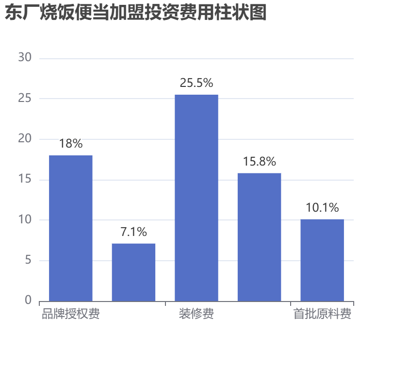 東廠燒飯便當(dāng)加盟投資費用柱狀圖表