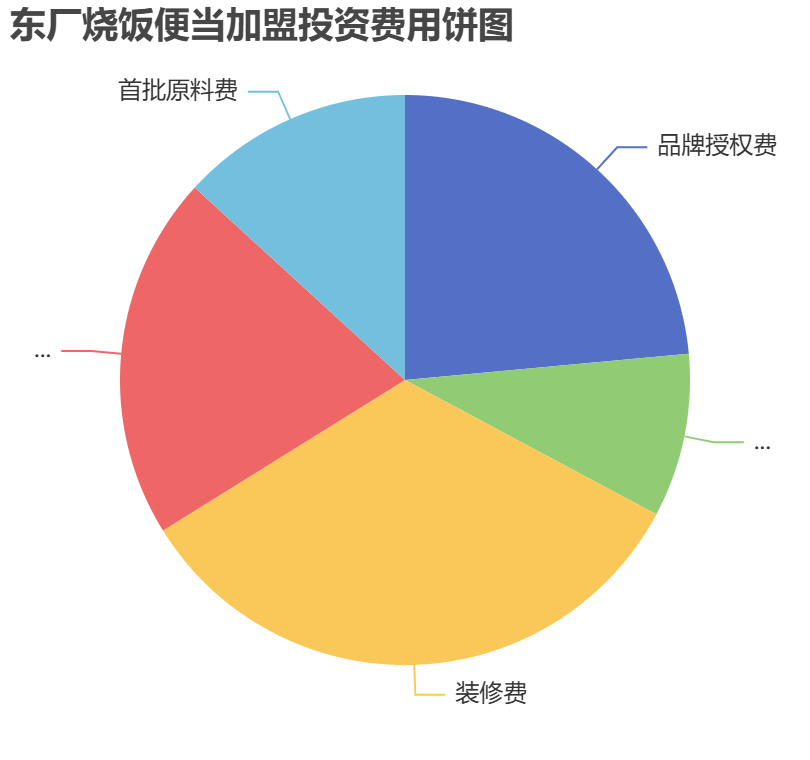 東廠燒飯便當(dāng)加盟投資費用餅狀圖表