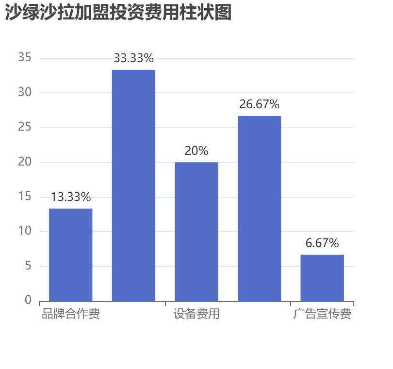 沙綠沙拉加盟投資費(fèi)用柱狀圖表