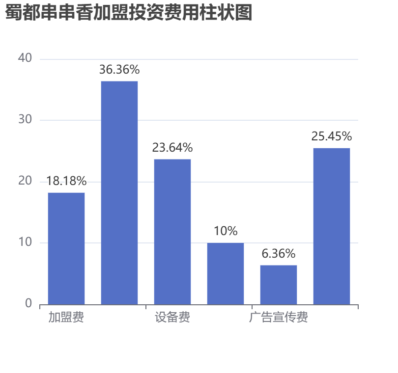 蜀都串串香加盟投資費(fèi)用柱狀圖表