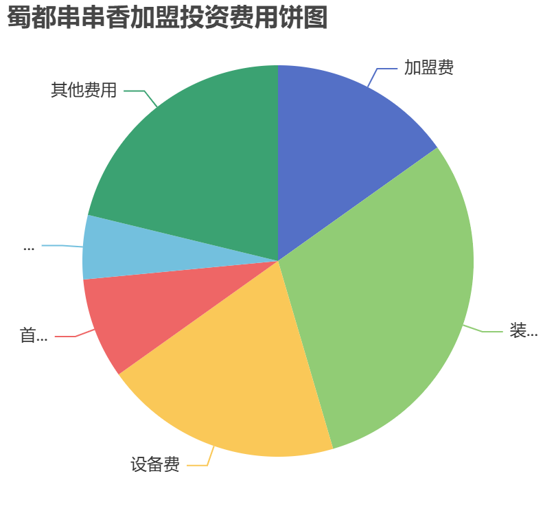 蜀都串串香加盟投資費(fèi)用餅狀圖表
