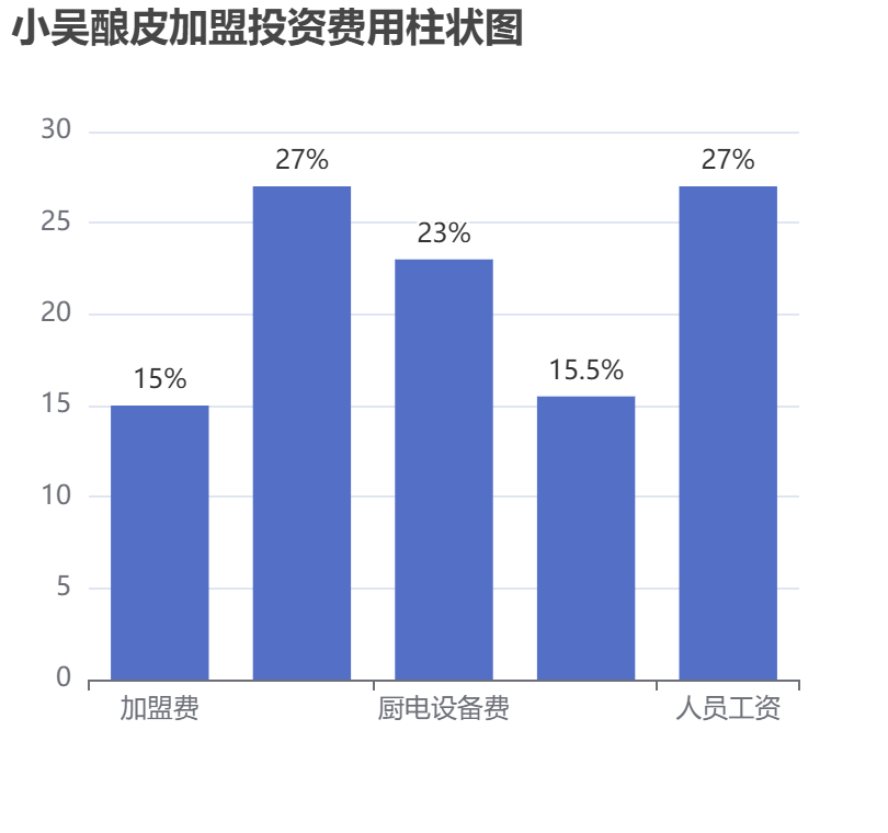 小吳釀皮加盟投資費(fèi)用柱狀圖表