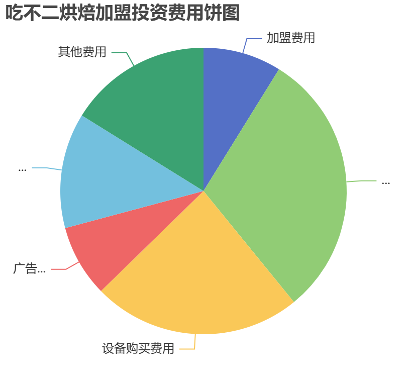 吃不二烘焙加盟投資費(fèi)用餅狀圖表