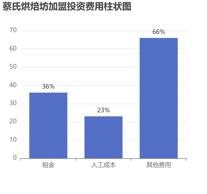 蔡氏烘焙坊加盟投資費(fèi)用柱狀圖表