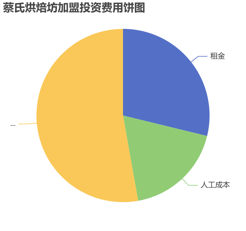 蔡氏烘焙坊加盟投資費(fèi)用餅狀圖表