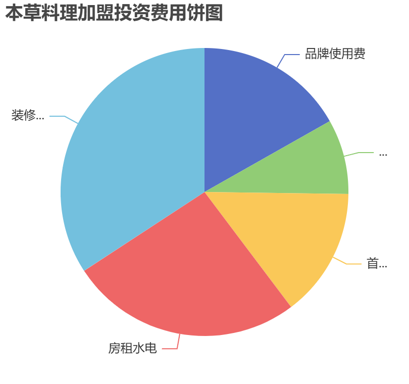 本草料理加盟投資費(fèi)用餅狀圖表