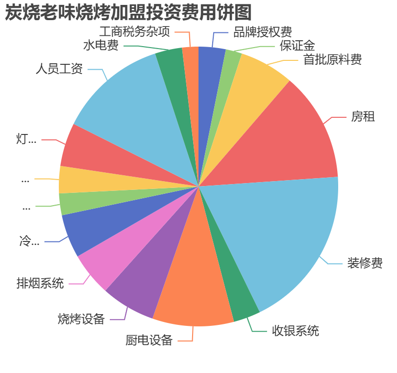炭燒老味燒烤加盟投資費用餅狀圖表