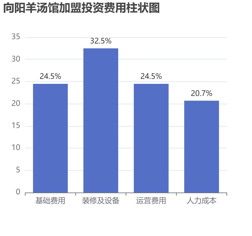 向陽(yáng)羊湯館加盟投資費(fèi)用柱狀圖表