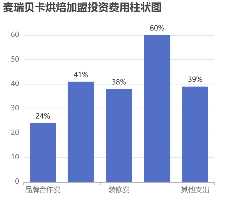 麥瑞貝卡烘焙加盟投資費(fèi)用柱狀圖表