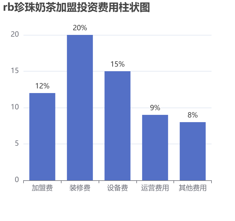 rb珍珠奶茶加盟投資費(fèi)用柱狀圖表