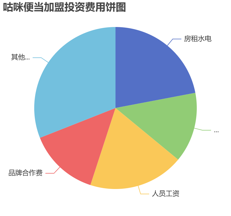 咕咪便當(dāng)加盟投資費(fèi)用餅狀圖表
