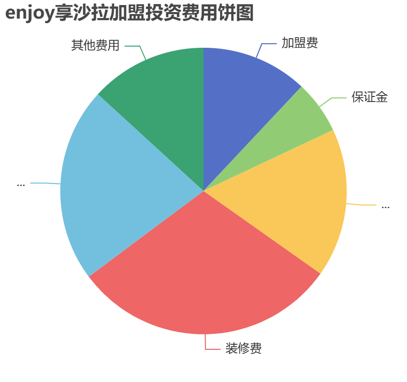 enjoy享沙拉加盟投資費用餅狀圖表