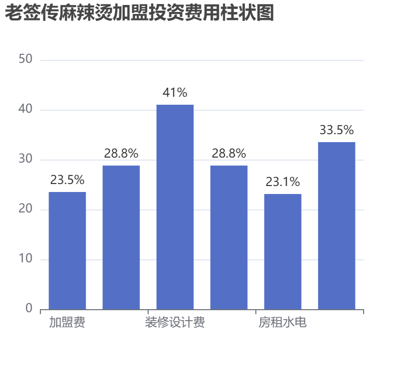 老簽傳麻辣燙加盟投資費(fèi)用柱狀圖表