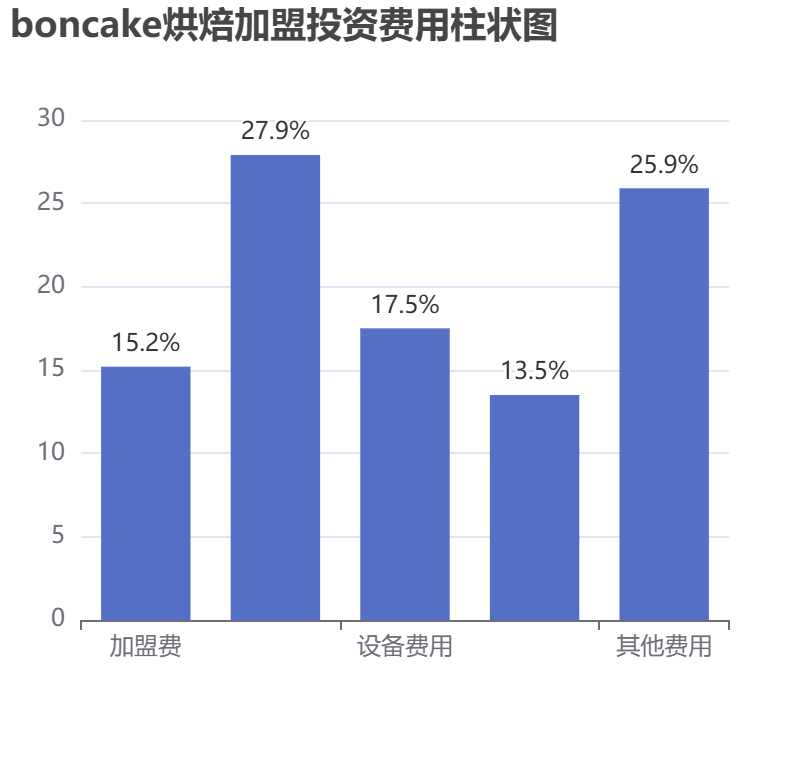 boncake烘焙加盟投資費(fèi)用柱狀圖表