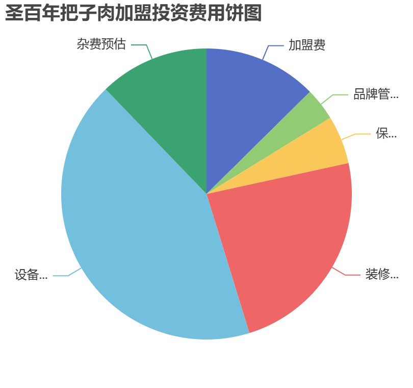 圣百年把子肉加盟投資費(fèi)用餅狀圖表