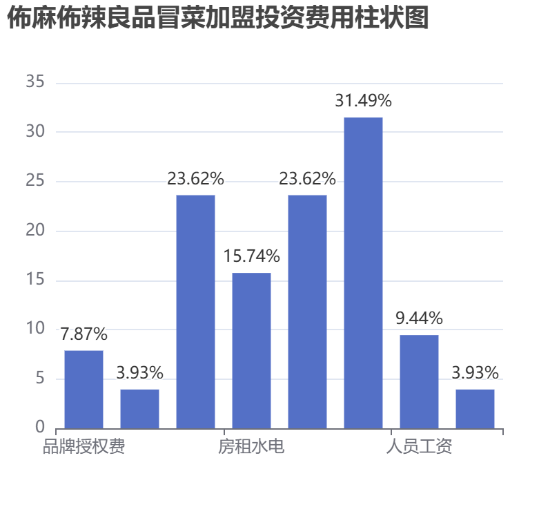 佈麻佈辣良品冒菜加盟投資費(fèi)用柱狀圖表