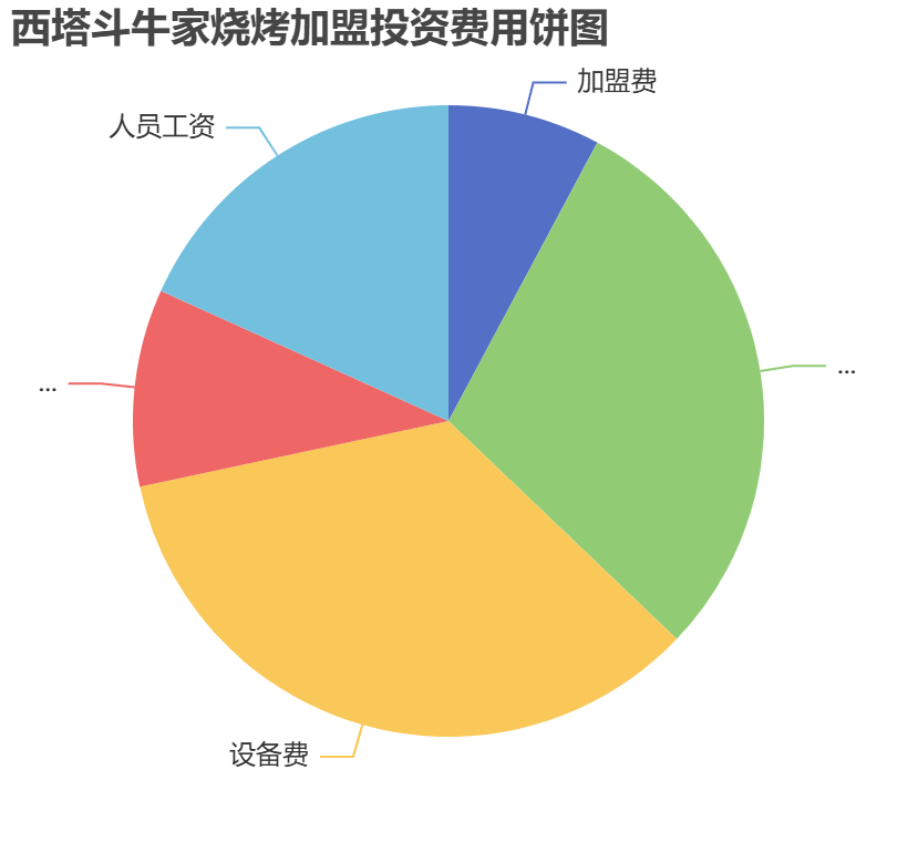 西塔斗牛家燒烤加盟投資費(fèi)用餅狀圖表