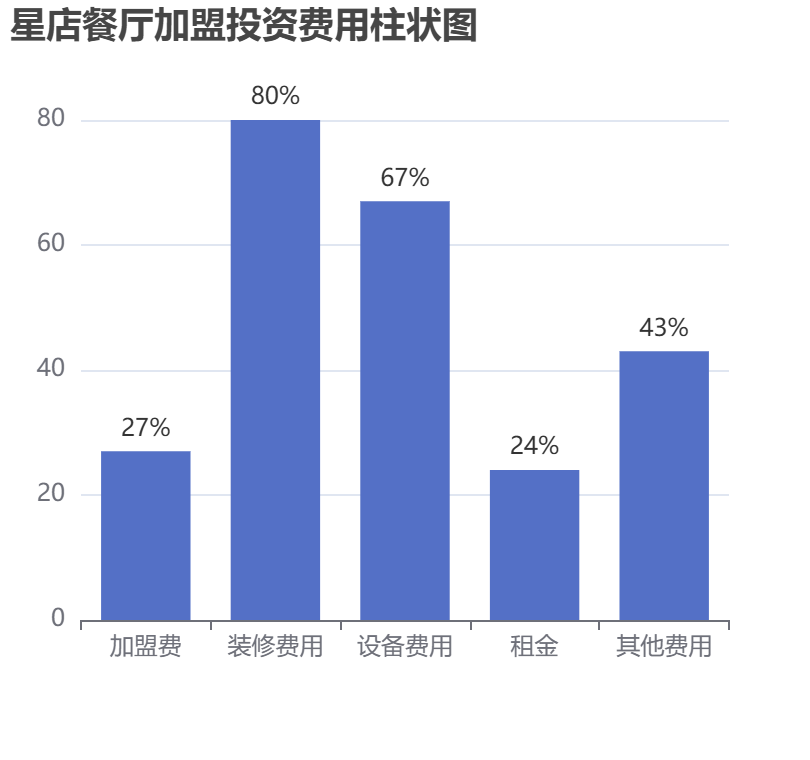 星店餐廳加盟投資費(fèi)用柱狀圖表