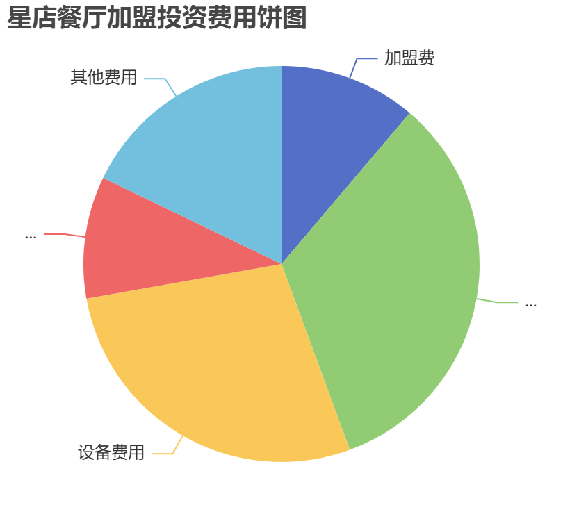 星店餐廳加盟投資費(fèi)用餅狀圖表