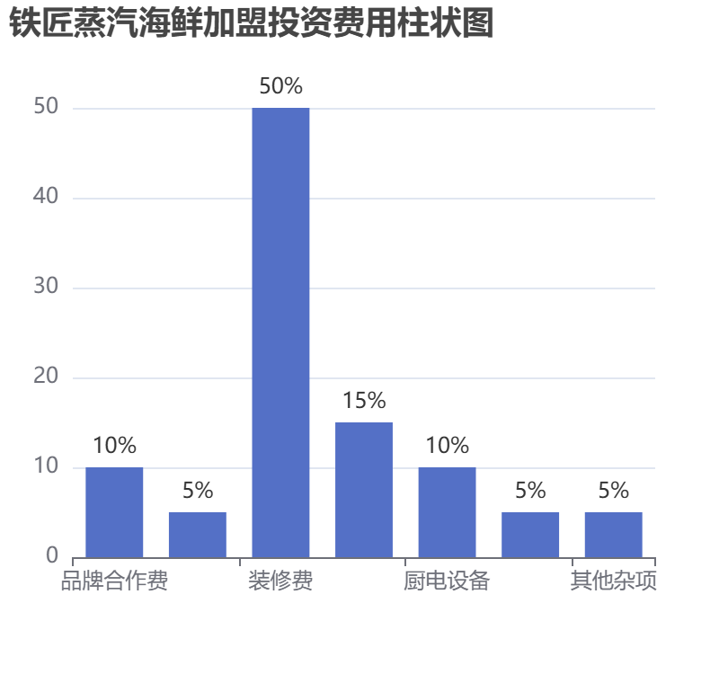 鐵匠蒸汽海鮮加盟投資費(fèi)用柱狀圖表