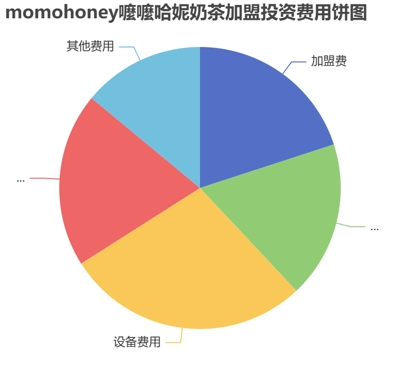 momohoney嚒嚒哈妮奶茶加盟投資費(fèi)用餅狀圖表