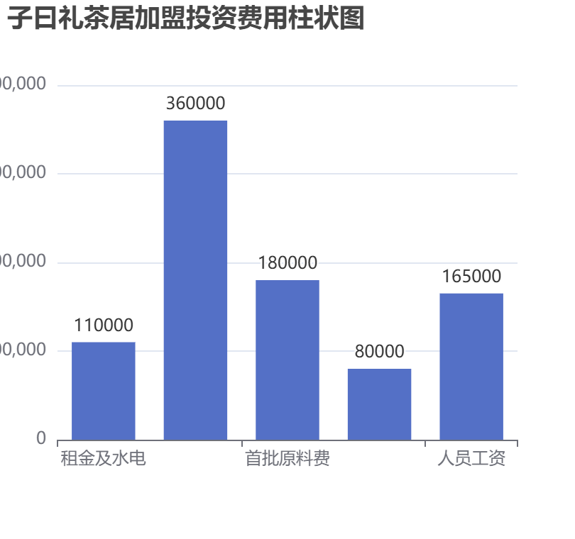 子曰禮茶居加盟投資費(fèi)用柱狀圖表