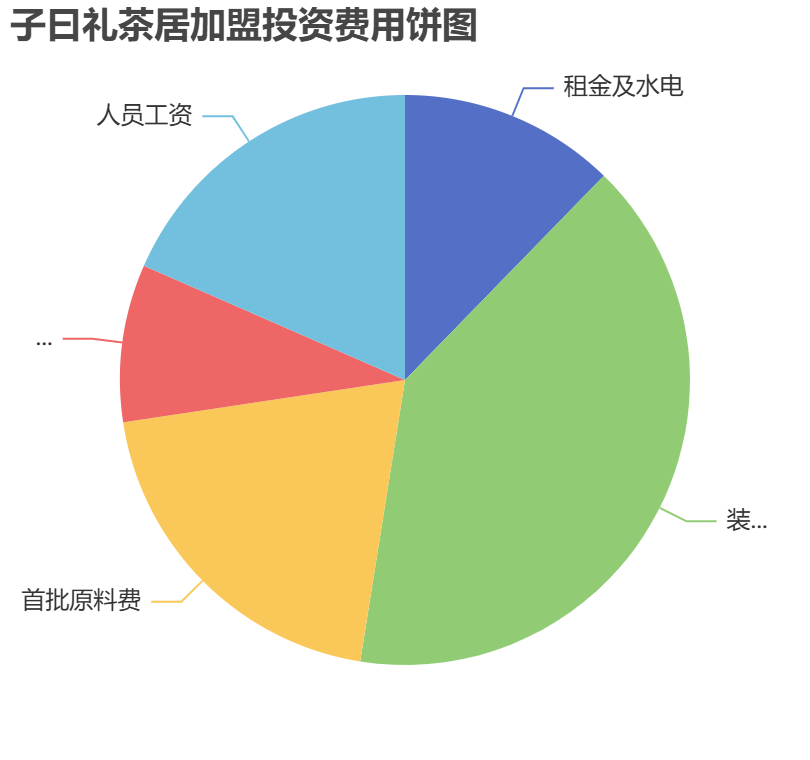 子曰禮茶居加盟投資費(fèi)用餅狀圖表
