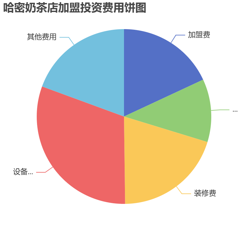 哈密奶茶店加盟投資費(fèi)用餅狀圖表
