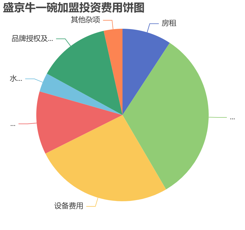 盛京牛一碗加盟投資費(fèi)用餅狀圖表