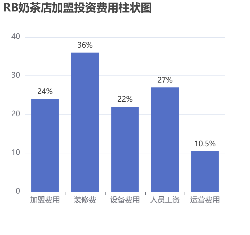 RB奶茶店加盟投資費(fèi)用柱狀圖表