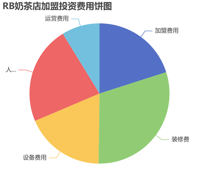RB奶茶店加盟投資費(fèi)用餅狀圖表
