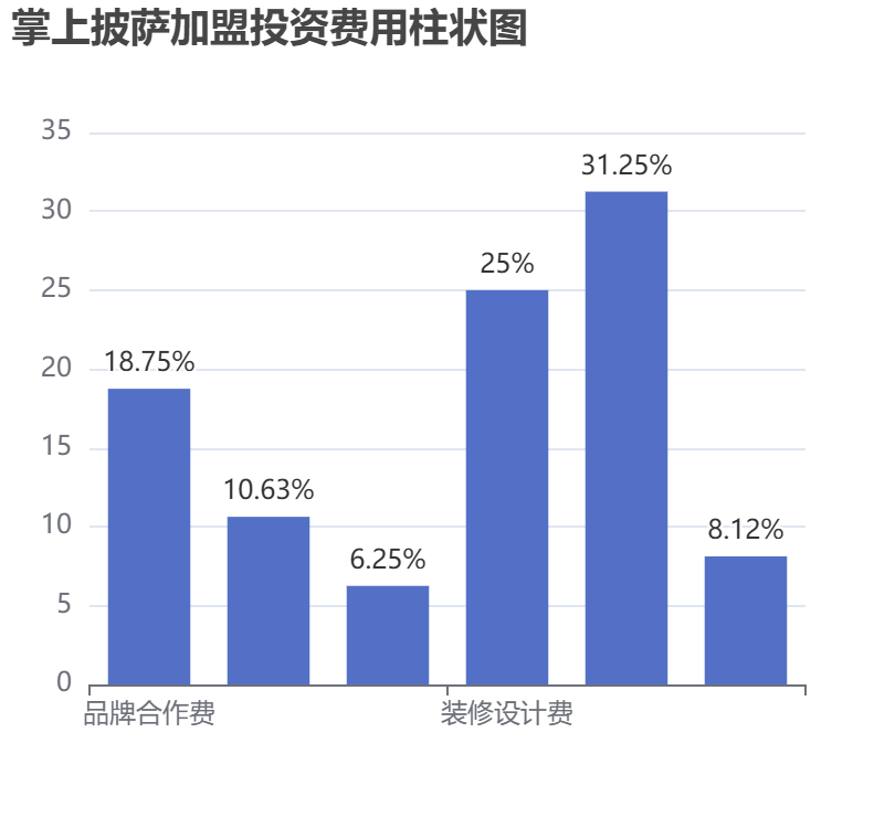 掌上披薩加盟投資費(fèi)用柱狀圖表