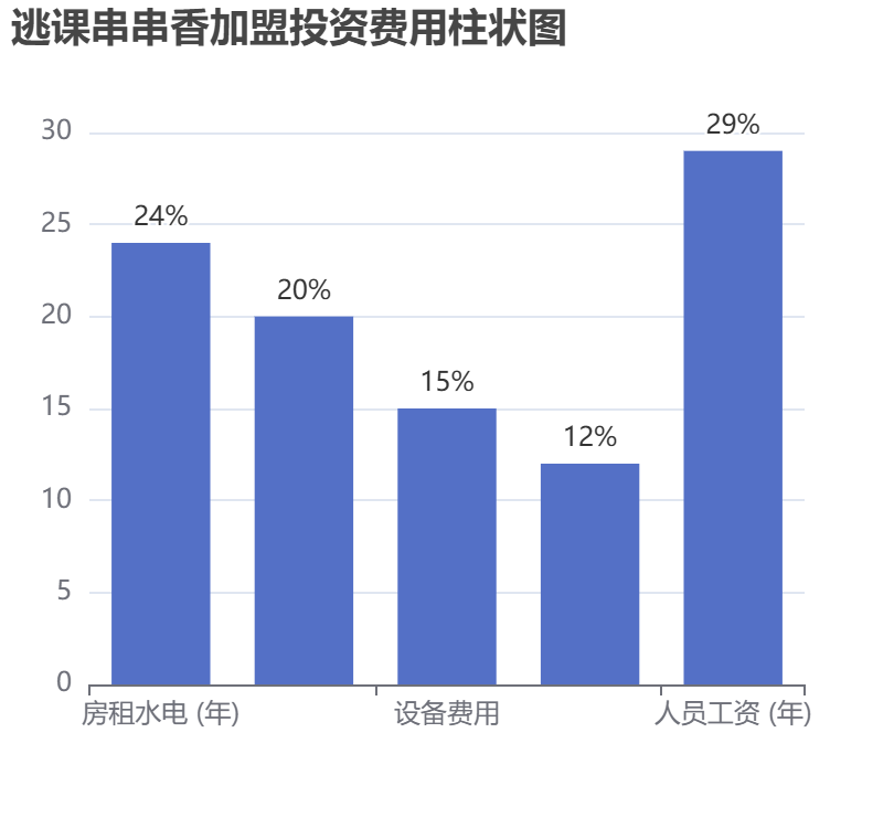 逃課串串香加盟投資費(fèi)用柱狀圖表