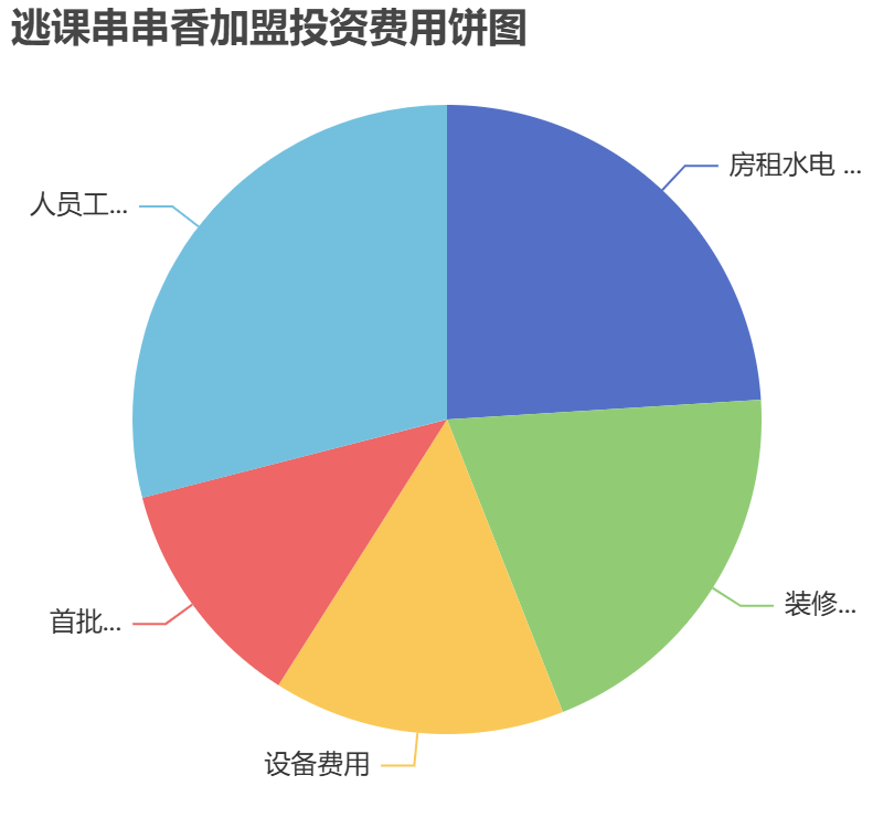 逃課串串香加盟投資費(fèi)用餅狀圖表