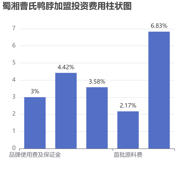 蜀湘曹氏鴨脖加盟投資費(fèi)用柱狀圖表