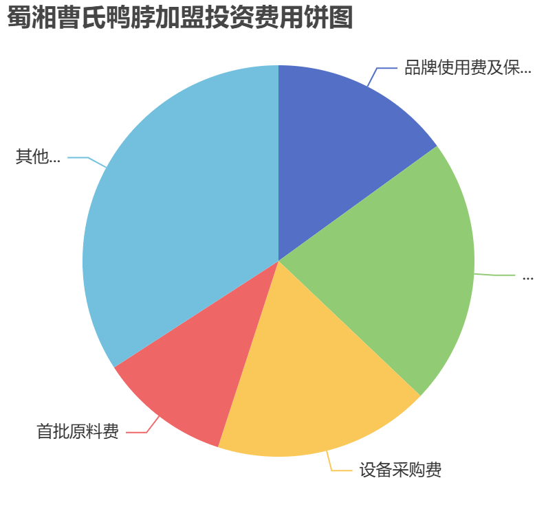 蜀湘曹氏鴨脖加盟投資費(fèi)用餅狀圖表