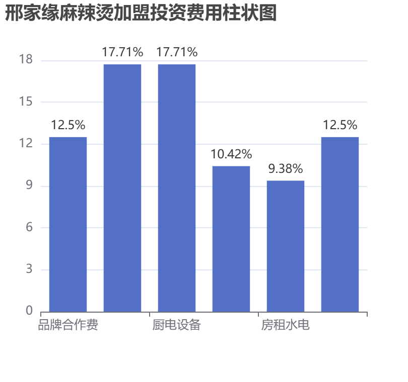 邢家緣麻辣燙加盟投資費(fèi)用柱狀圖表