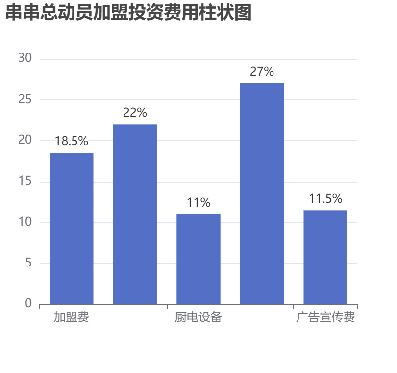 串串總動(dòng)員加盟投資費(fèi)用柱狀圖表