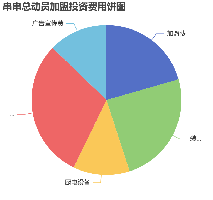 串串總動(dòng)員加盟投資費(fèi)用餅狀圖表