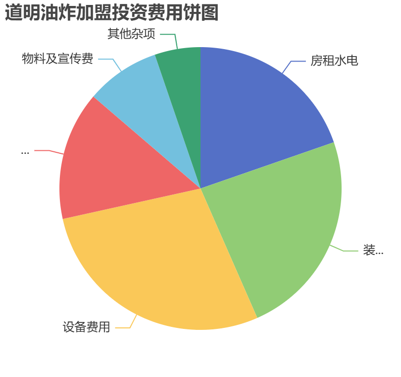 道明油炸加盟投資費(fèi)用餅狀圖表