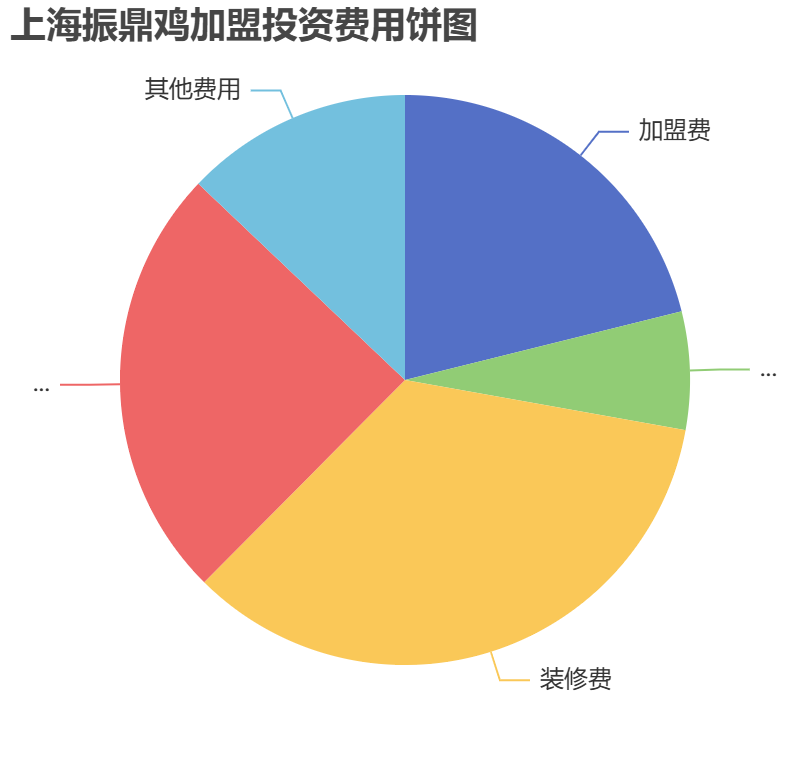 上海振鼎雞加盟投資費(fèi)用餅狀圖表