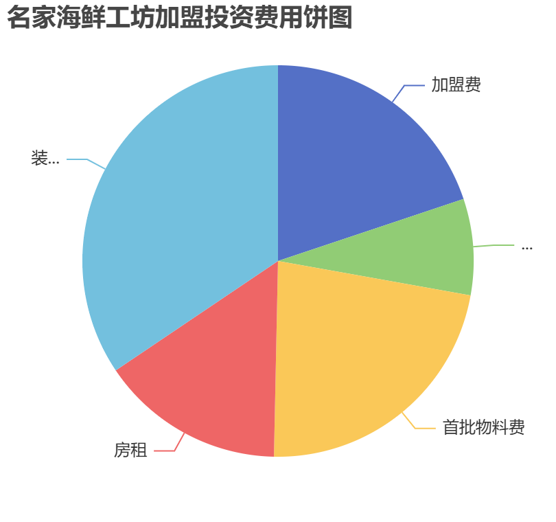 名家海鮮工坊加盟投資費(fèi)用餅狀圖表