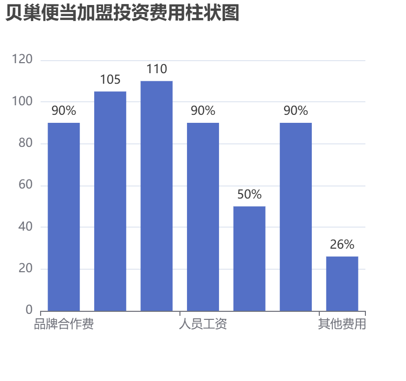 貝巢便當(dāng)加盟投資費(fèi)用柱狀圖表
