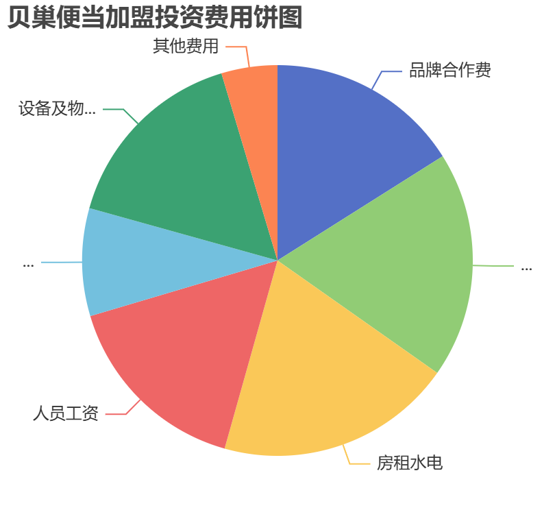 貝巢便當(dāng)加盟投資費(fèi)用餅狀圖表