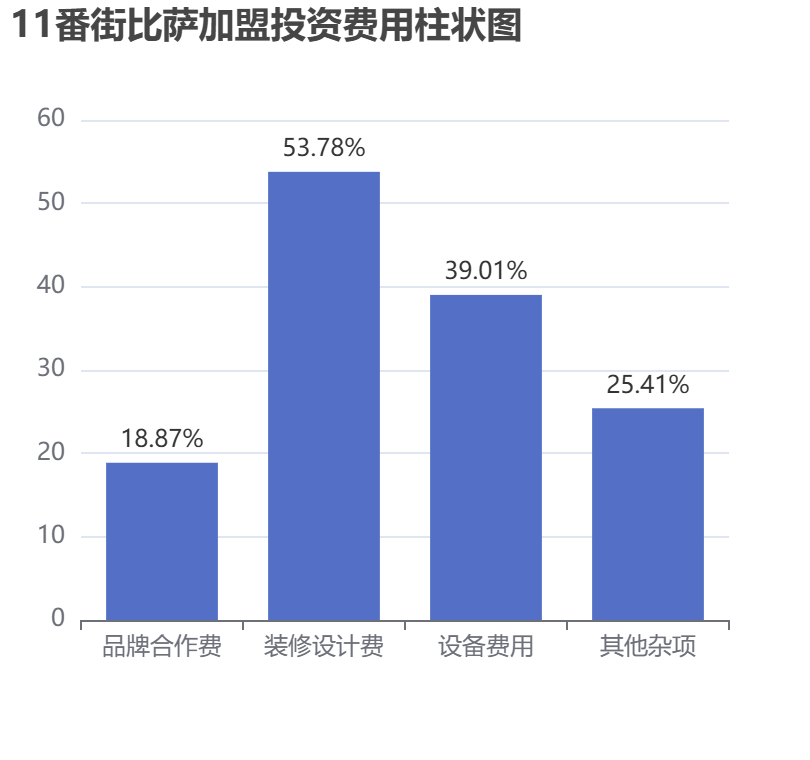 11番街比薩加盟投資費用柱狀圖表