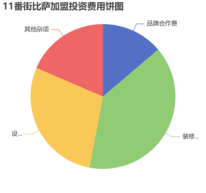 11番街比薩加盟投資費用餅狀圖表