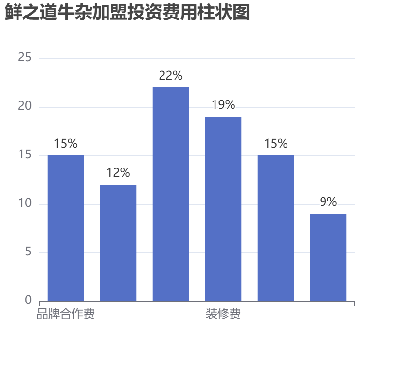 鮮之道牛雜加盟投資費(fèi)用柱狀圖表