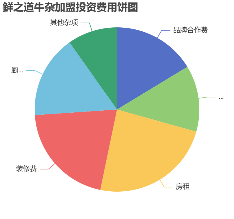 鮮之道牛雜加盟投資費(fèi)用餅狀圖表